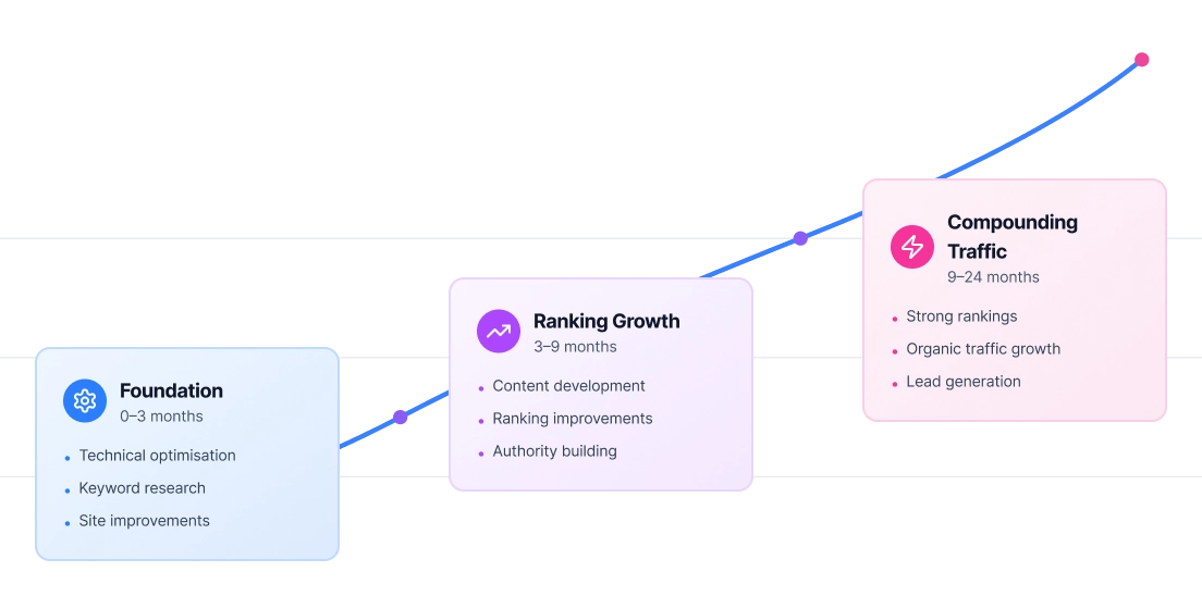SEO growth timeline showing how organic traffic compounds over time